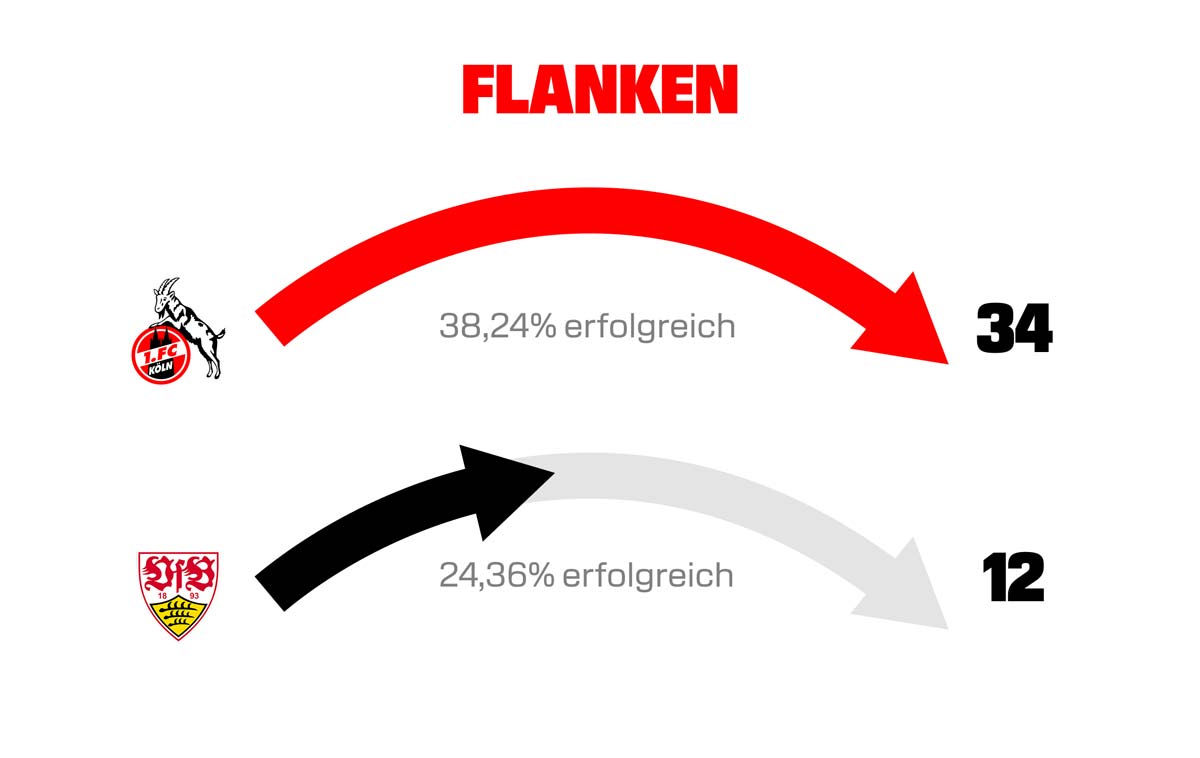 "Flanken" Card designed for the 1. FC Köln by the freelance Creative Director Christopher Gey from Leipzig