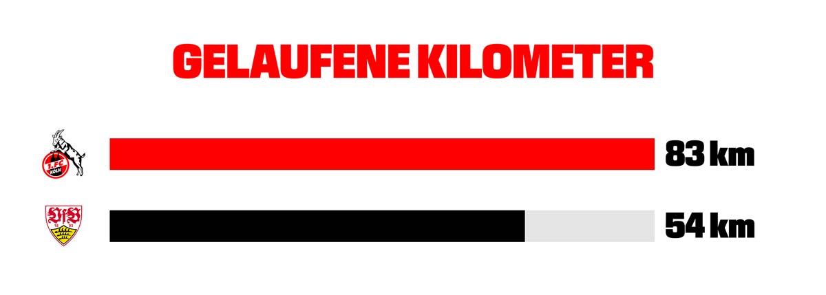 "Gelaufene Kilometer" Card designed for the 1. FC Köln by the freelance Creative Director Christopher Gey from Leipzig
