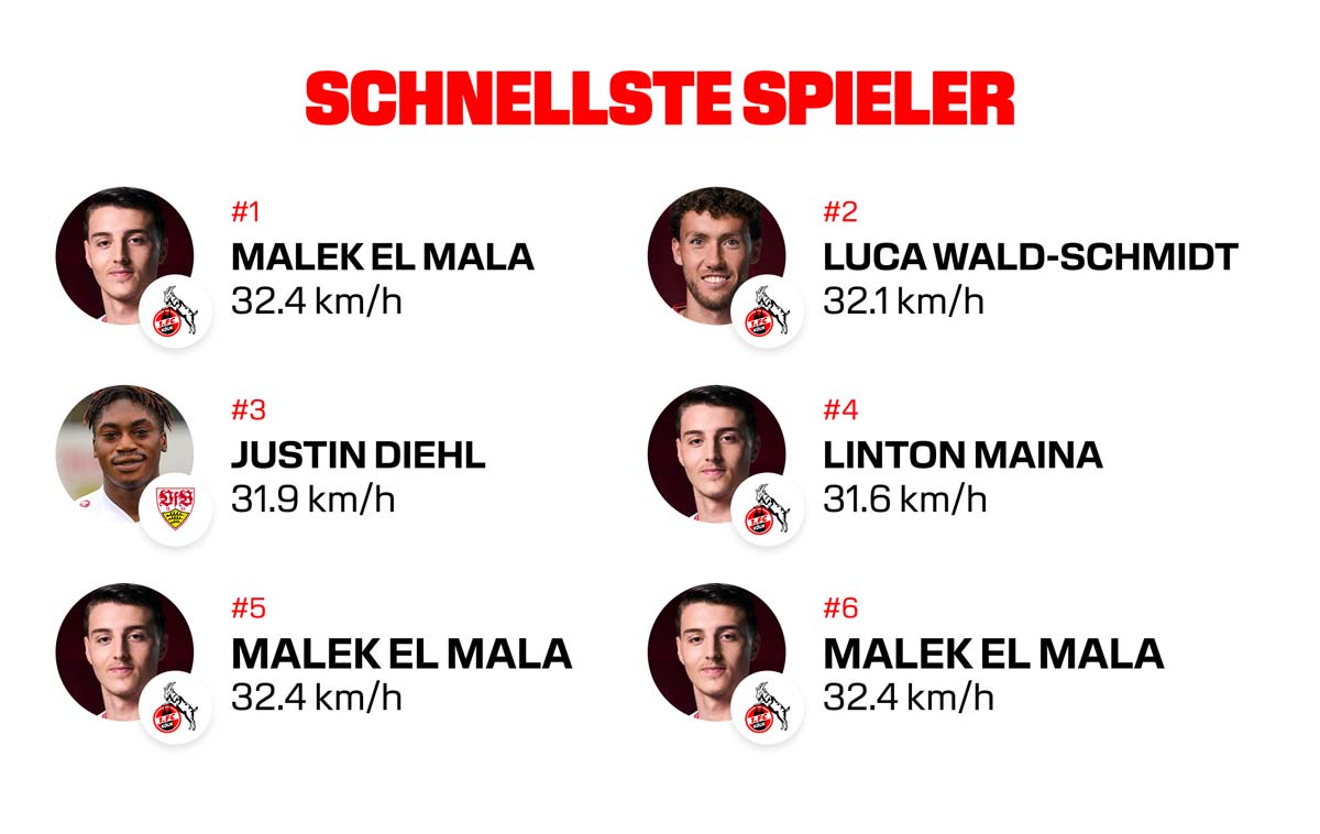 "Schnellste Spieler" Card designed for the 1. FC Köln by the freelance Creative Director Christopher Gey from Leipzig