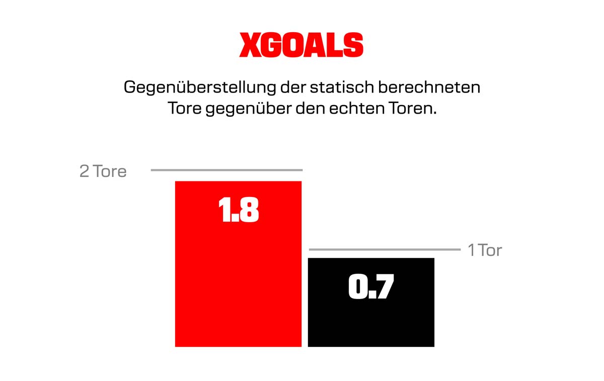 "xGoals" Card designed for the 1. FC Köln by the freelance Creative Director Christopher Gey from Leipzig