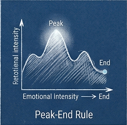14. UX Law - Peak End Rule by the freelance creative and art director Christoph Gey